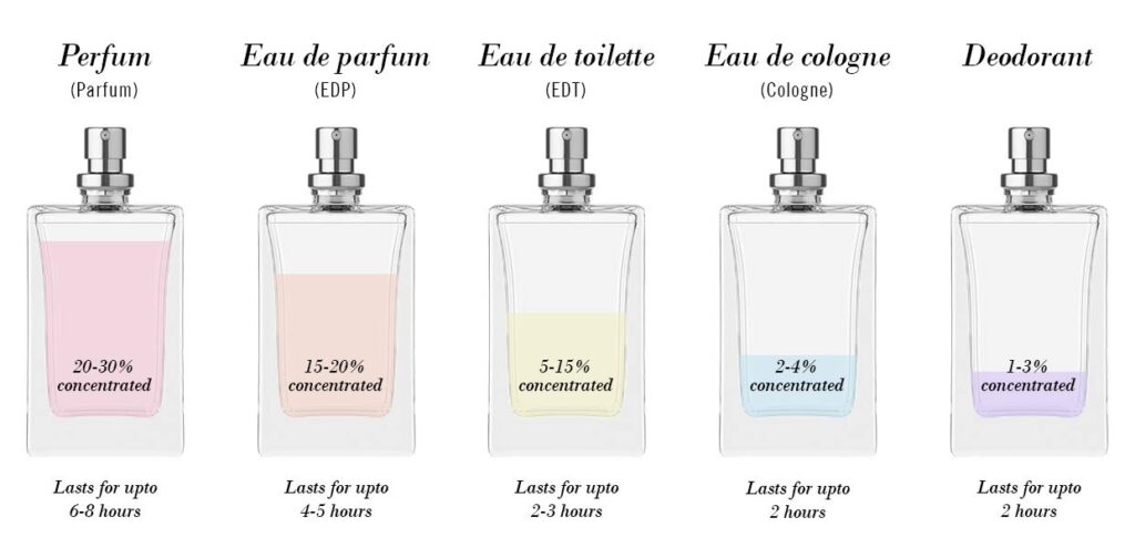Types of Perfumes